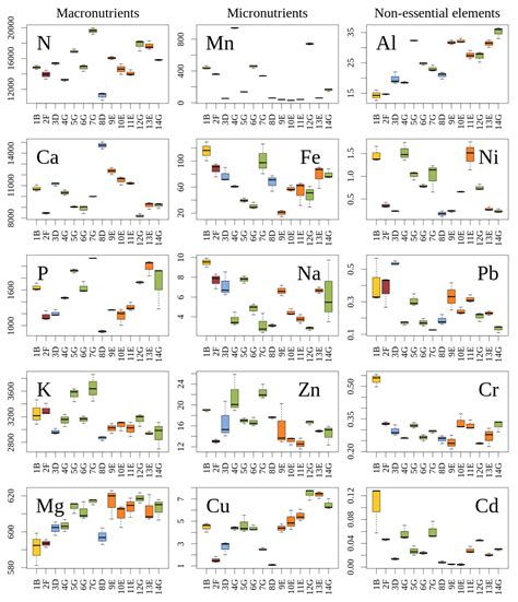 Ionomic Parameters of Populations of Common Juniper (Juniperus communis ...