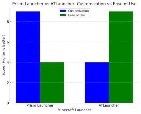 Prism Launcher vs Atlauncher - which one is choose?