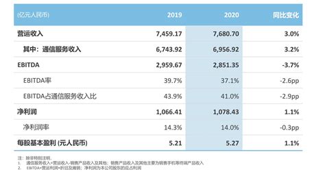 中国移动2021年度业绩说明会