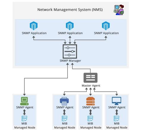 Simple Network Management Protocol 的图像结果