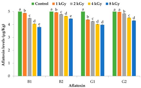 Aflatoxin Inactivation in Gamma-Ray-Irradiated Almonds