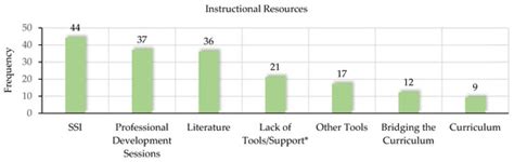 Capturing Pedagogical Design Capacity of STEM Teacher Candidates ...