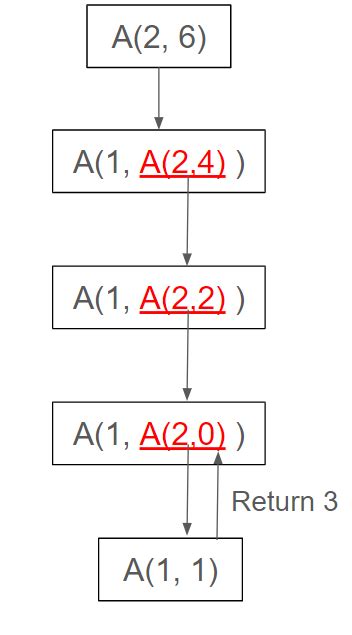 Programming in C: Gate Wallah DPP
