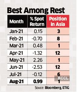 Rupee: Rupee gains on buzz over Fed bond plan - The Economic Times