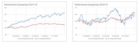 Dynamic Asset Allocation with Wright Research | Wright Blogs