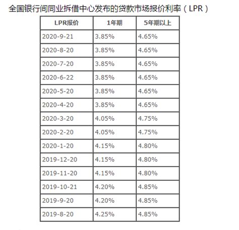 2020年9月最新LPR房贷利率表_报价