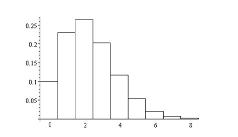 Poisson Distribution Histogram 的图像结果