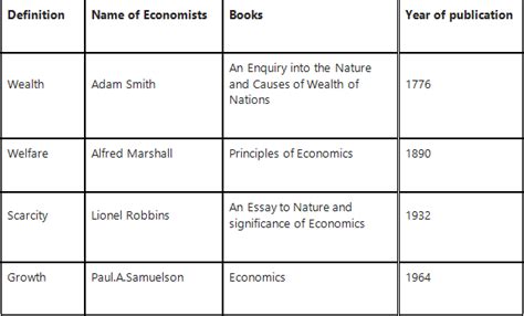Key Notes - Introduction Micro Economics - Economics for Grade 11 PDF ...