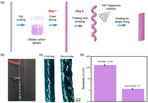 Self-Aware Artificial Coiled Yarn Muscles with Enhanced Electrical ...