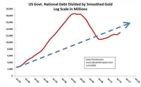 National Debt: US Economy Priced In Gold – Cause For Alarm | Investing ...
