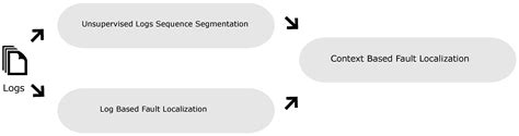 Log Based Fault Localization with Unsupervised Log Segmentation[v1 ...