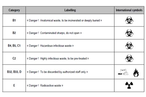 Biomedical Waste Management Symbol 的图像结果