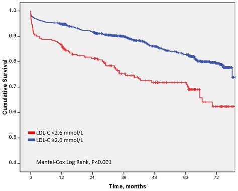Outcomes of Patients with Normal LDL-Cholesterol at Admission for Acute ...