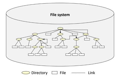 Directory Structure 的图像结果