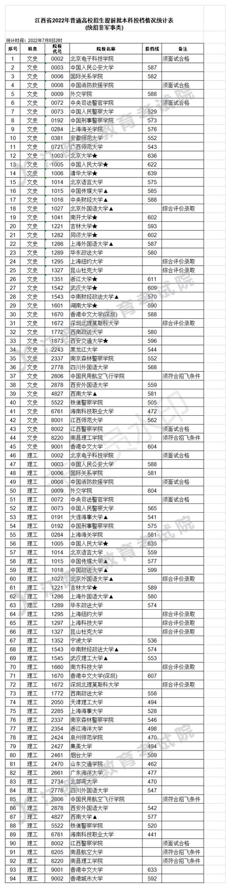 2022高考录取分数线各大学一览表（一本二本专科汇总）-高考100