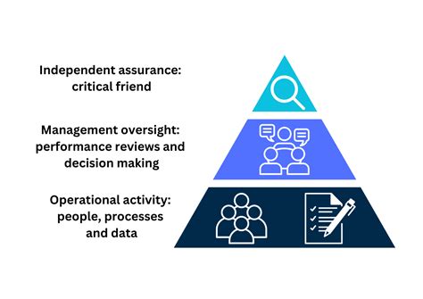 The Three Lines of Defence - WuDo Solutions