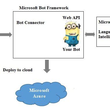 Image result for Programming the Microsoft Bot Framework