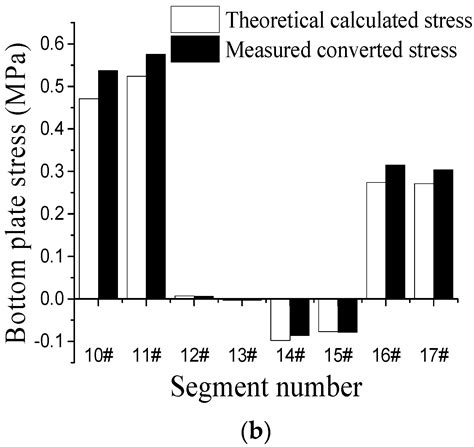 Research on the Method of Temporary Prestressing to Regulate the Stress ...