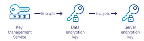 Image result for Byok Encryption Practice Cloud Data Security Key Management