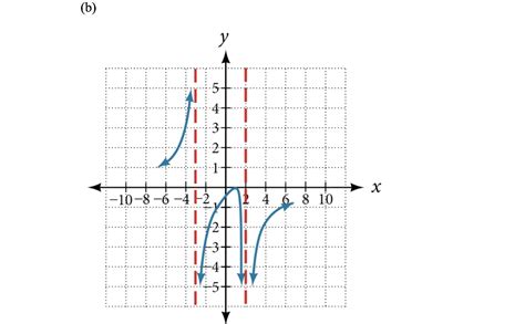 Image result for Function Graphs Rational Yay Math