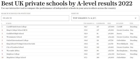 2022年英国高考A-Level成绩排名，2022年英国A-Level成绩最好的10所私立学校抢先看 | 英国私立学校中心