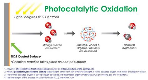 Kuvatulokset haulle photocatalytic oxidation