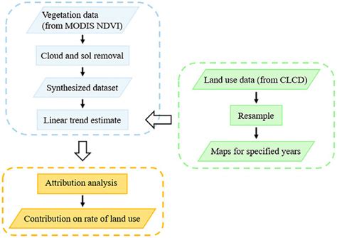 Changes in Vegetation Greenness and Responses to Land Use Changes in ...