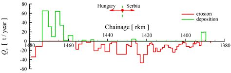 Estimation of Changes in Sediment Transport along the Free-Flowing ...