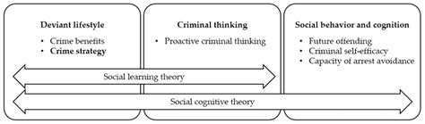 Proactive Criminal Thinking and Restrictive Deterrence: A Pathway to ...