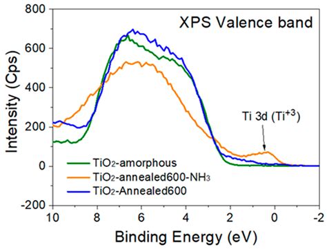 X-ray Photoelectron Spectroscopy (XPS) Analysis of Ultrafine Au Nanoparticles Supported over ...