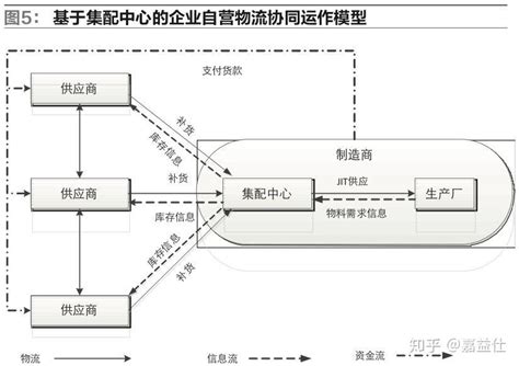 物流中心运作流程_word文档在线阅读与下载_免费文档