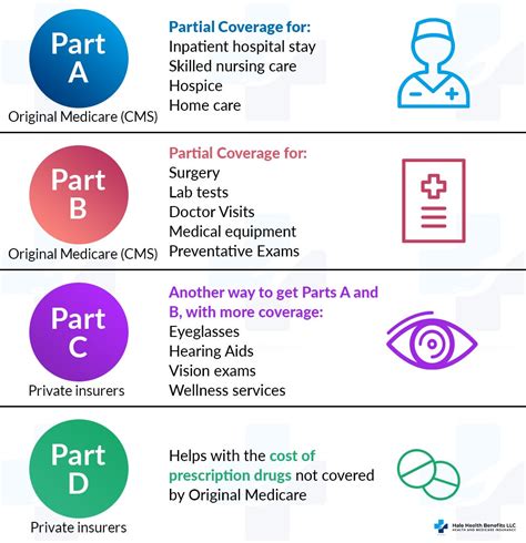 Available Plans - The Medicare Store - Medical Insurance