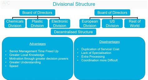 Divisional Structure 的图像结果