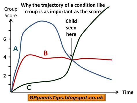 Paediatrics for Primary Care (and anyone else): Croup - proof that a ...