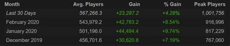 CS:GO Reached 1M Concurent Players For The 1st Time Ever In 8 Years