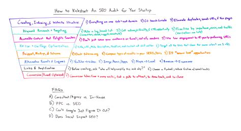 How to Create an SEO Forecast [Free Template Included] — Whiteboard Friday