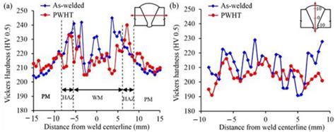 Post-Weld Heat Treatment of API 5L X70 High Strength Low Alloy Steel Welds
