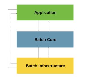 Spring Batch Components Video in Tamil 的图像结果