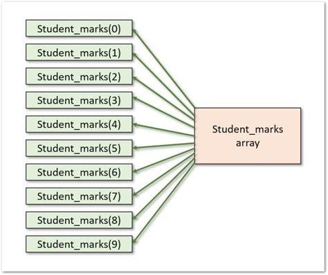 Image result for Static Array VBA