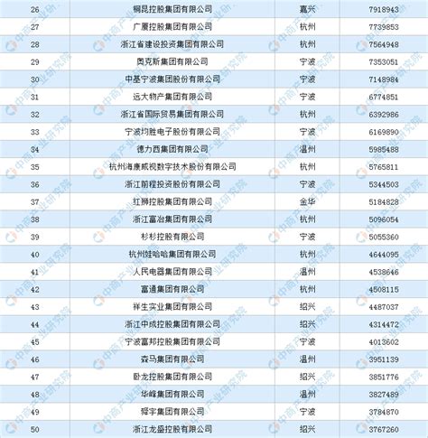 2020浙江省百强企业排行榜（附完整榜单）-排行榜-中商情报网