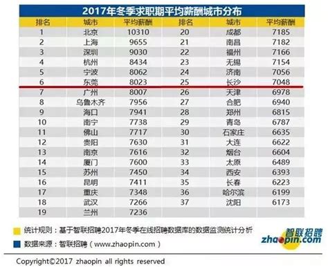 东莞平均工资新榜单出炉！超越广州了，这次我又被平均了！