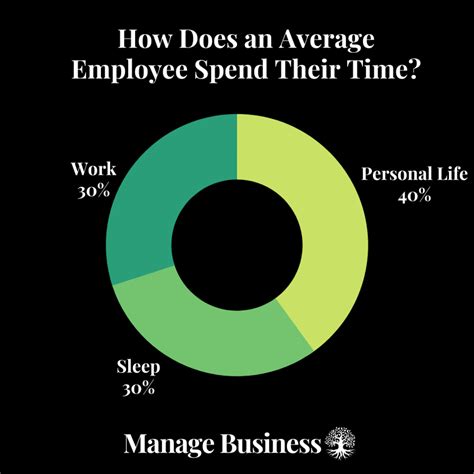 Employees Spend Almost 30% Of Their Time at Work - Manage Business