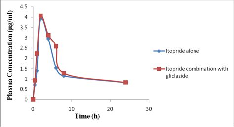 Fig. 3: Mean plasma concentrations (µg/ml) of Itopride alone and ...