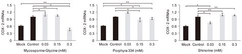 Anti-Inflammation Activities of Mycosporine-Like Amino Acids (MAAs) in ...