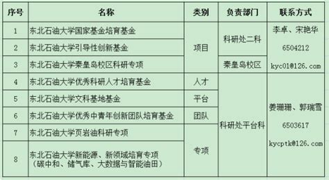 关于申报2021年黑龙江省省属本科高校基本科研业务费项目的通知-东北石油大学校内信息门户