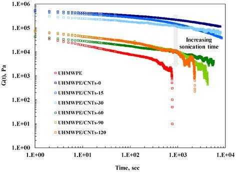 Sonication-Induced Modification of Carbon Nanotubes: Effect on the ...