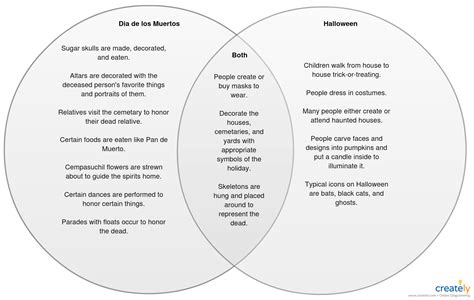 Venn Diagram: Halloween vs Day of the Dead