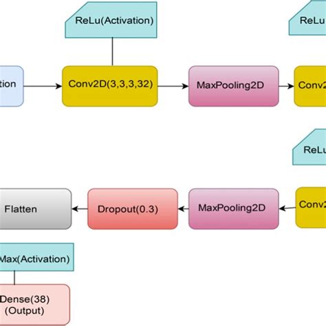 Image result for Pytorch Model Structure