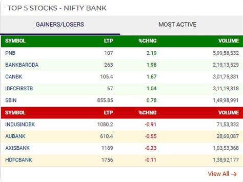 Indian Stock Market Reacts To Trump Win: Sensex Up 1.13%, Nifty Gains 1 ...