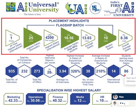 Universal AI University Placement Report Out For 2024; Highest Salary ...
